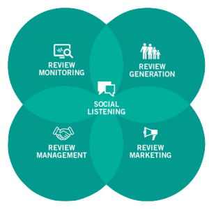 reputation-management-process